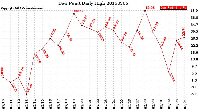 Milwaukee Weather Dew Point<br>Daily High