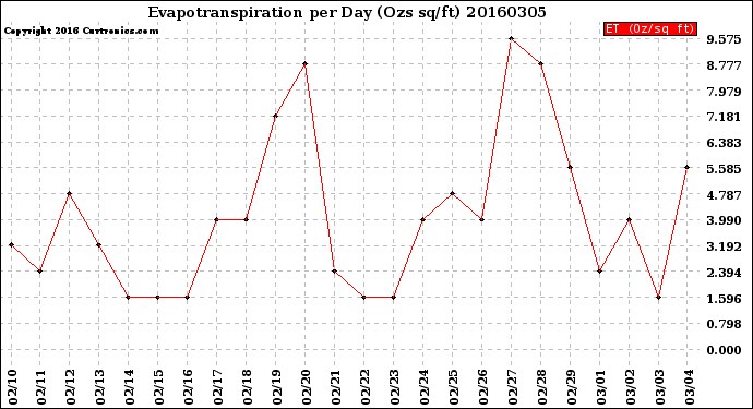 Milwaukee Weather Evapotranspiration<br>per Day (Ozs sq/ft)