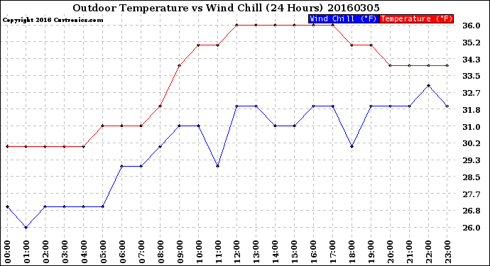 Milwaukee Weather Outdoor Temperature<br>vs Wind Chill<br>(24 Hours)