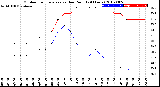 Milwaukee Weather Outdoor Temperature<br>vs Dew Point<br>(24 Hours)