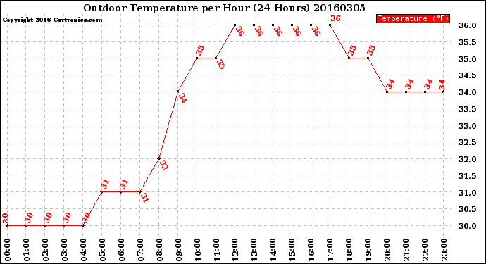 Milwaukee Weather Outdoor Temperature<br>per Hour<br>(24 Hours)