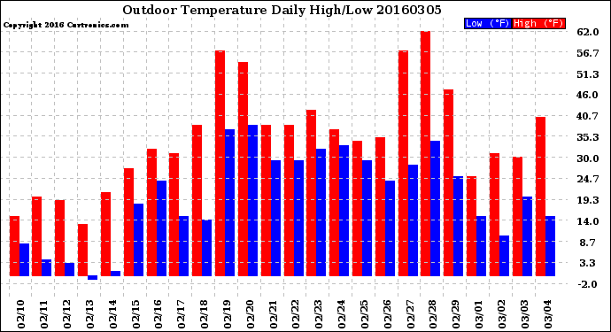 Milwaukee Weather Outdoor Temperature<br>Daily High/Low