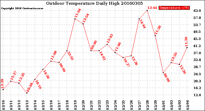 Milwaukee Weather Outdoor Temperature<br>Daily High