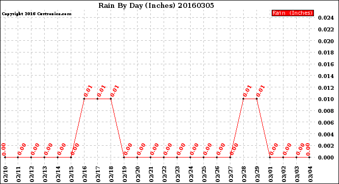 Milwaukee Weather Rain<br>By Day<br>(Inches)