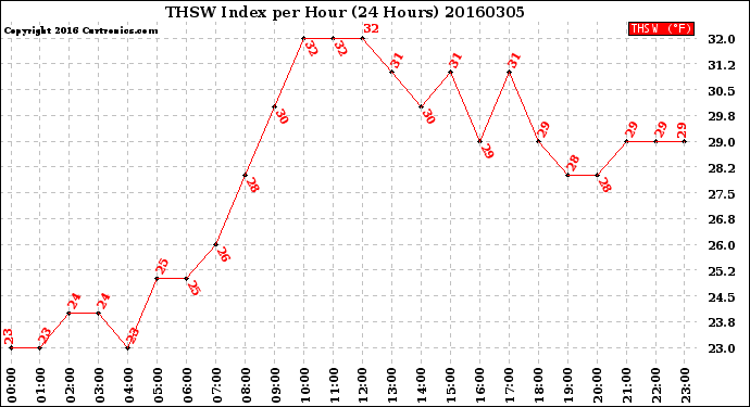 Milwaukee Weather THSW Index<br>per Hour<br>(24 Hours)