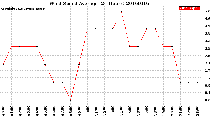 Milwaukee Weather Wind Speed<br>Average<br>(24 Hours)