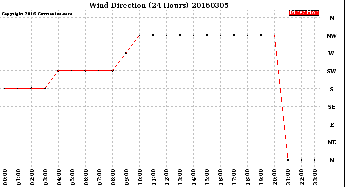 Milwaukee Weather Wind Direction<br>(24 Hours)