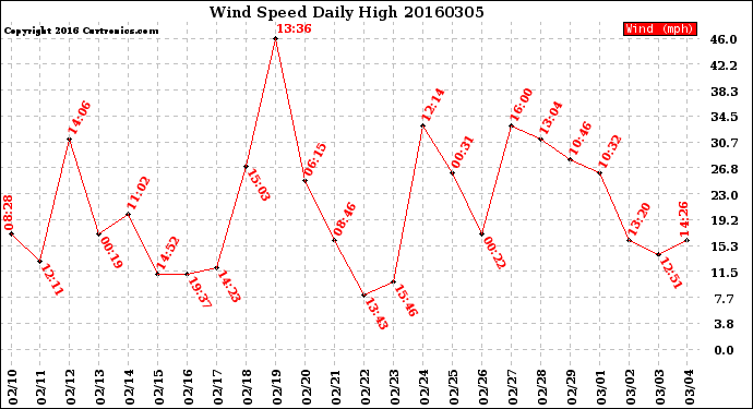 Milwaukee Weather Wind Speed<br>Daily High