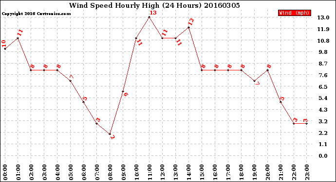 Milwaukee Weather Wind Speed<br>Hourly High<br>(24 Hours)