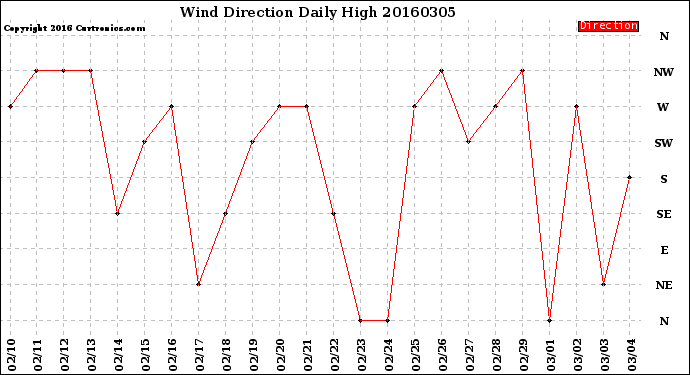 Milwaukee Weather Wind Direction<br>Daily High