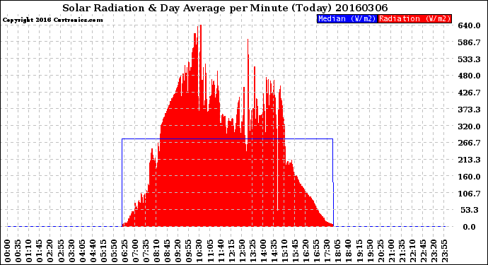 Milwaukee Weather Solar Radiation<br>& Day Average<br>per Minute<br>(Today)