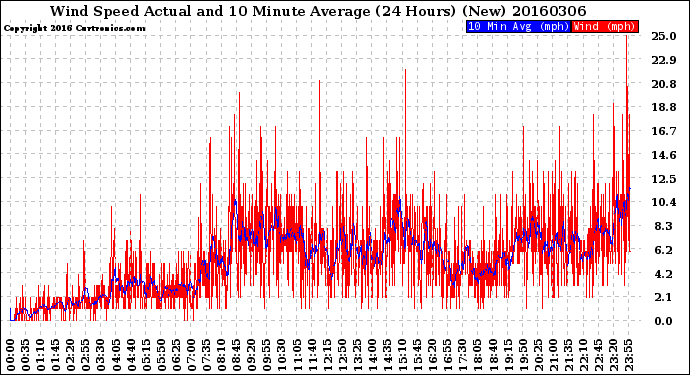 Milwaukee Weather Wind Speed<br>Actual and 10 Minute<br>Average<br>(24 Hours) (New)