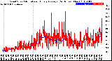 Milwaukee Weather Wind Speed<br>Actual and Hourly<br>Average<br>(24 Hours) (New)