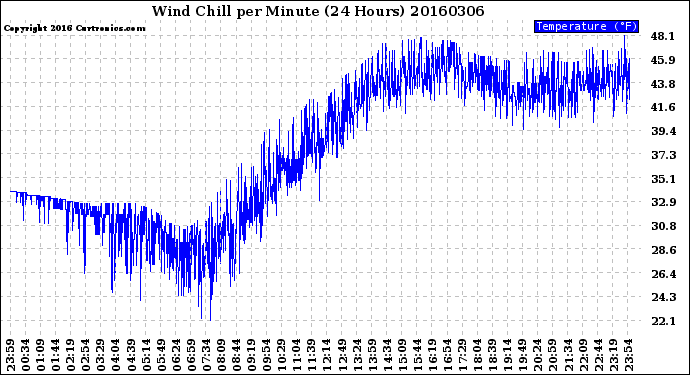 Milwaukee Weather Wind Chill<br>per Minute<br>(24 Hours)