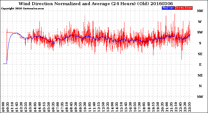 Milwaukee Weather Wind Direction<br>Normalized and Average<br>(24 Hours) (Old)