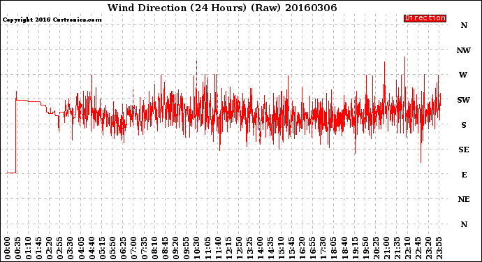 Milwaukee Weather Wind Direction<br>(24 Hours) (Raw)