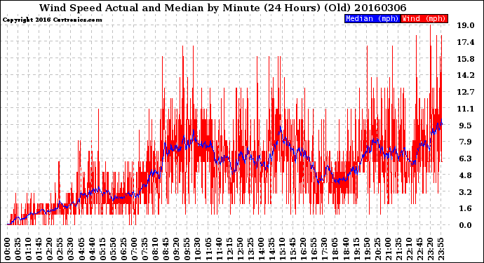 Milwaukee Weather Wind Speed<br>Actual and Median<br>by Minute<br>(24 Hours) (Old)