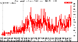 Milwaukee Weather Wind Speed<br>by Minute<br>(24 Hours) (Old)