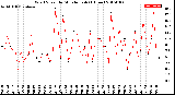 Milwaukee Weather Wind Speed<br>by Minute mph<br>(1 Hour)