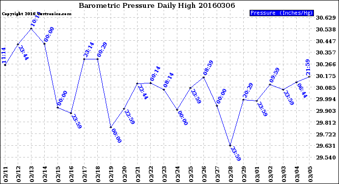 Milwaukee Weather Barometric Pressure<br>Daily High