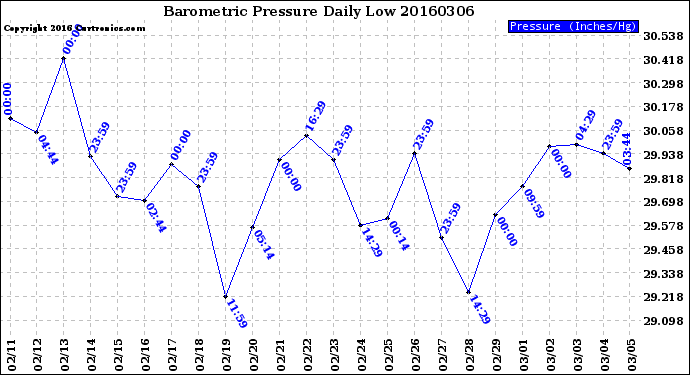 Milwaukee Weather Barometric Pressure<br>Daily Low