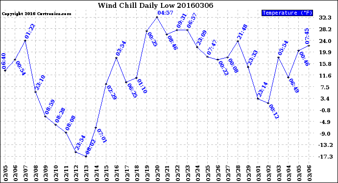 Milwaukee Weather Wind Chill<br>Daily Low