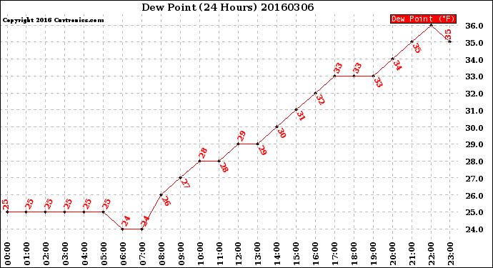 Milwaukee Weather Dew Point<br>(24 Hours)