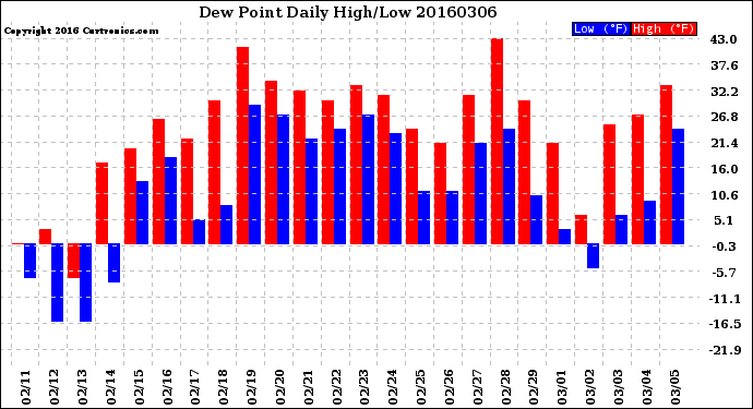 Milwaukee Weather Dew Point<br>Daily High/Low