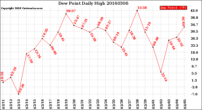 Milwaukee Weather Dew Point<br>Daily High