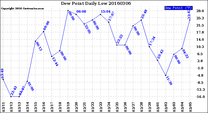 Milwaukee Weather Dew Point<br>Daily Low