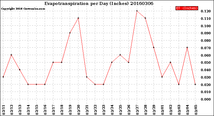 Milwaukee Weather Evapotranspiration<br>per Day (Inches)