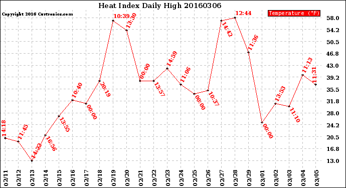 Milwaukee Weather Heat Index<br>Daily High