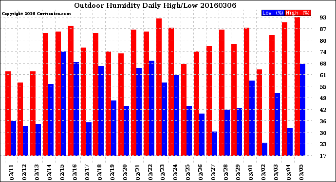 Milwaukee Weather Outdoor Humidity<br>Daily High/Low