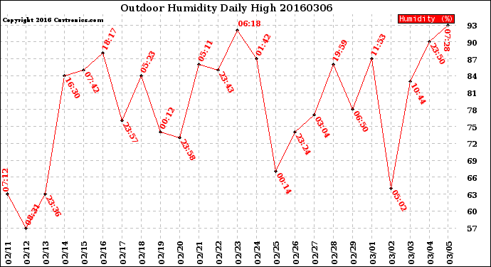 Milwaukee Weather Outdoor Humidity<br>Daily High