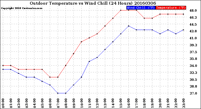 Milwaukee Weather Outdoor Temperature<br>vs Wind Chill<br>(24 Hours)