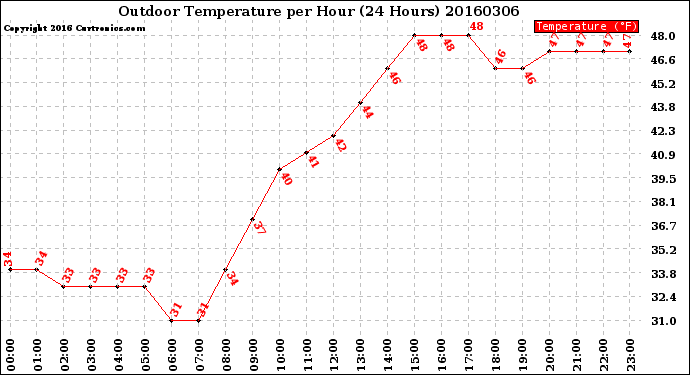 Milwaukee Weather Outdoor Temperature<br>per Hour<br>(24 Hours)