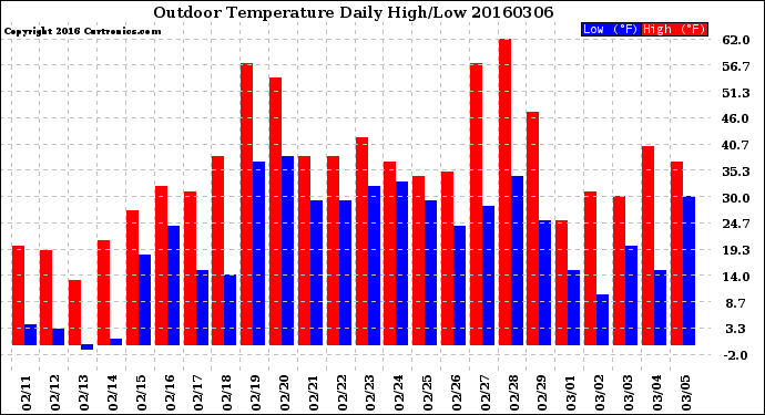 Milwaukee Weather Outdoor Temperature<br>Daily High/Low