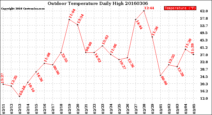 Milwaukee Weather Outdoor Temperature<br>Daily High