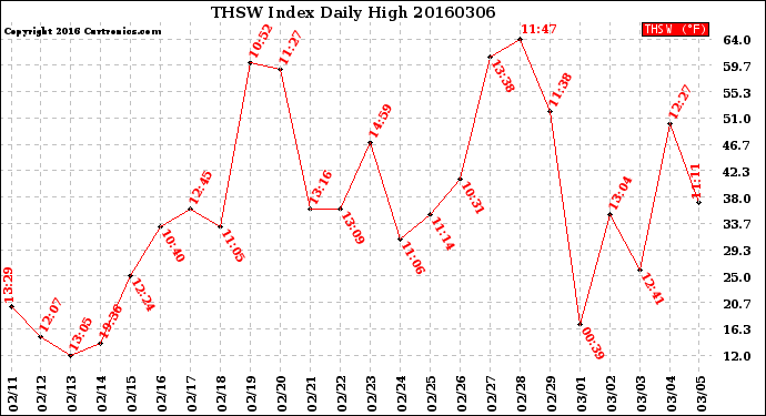 Milwaukee Weather THSW Index<br>Daily High