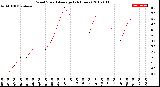 Milwaukee Weather Wind Speed<br>Average<br>(24 Hours)