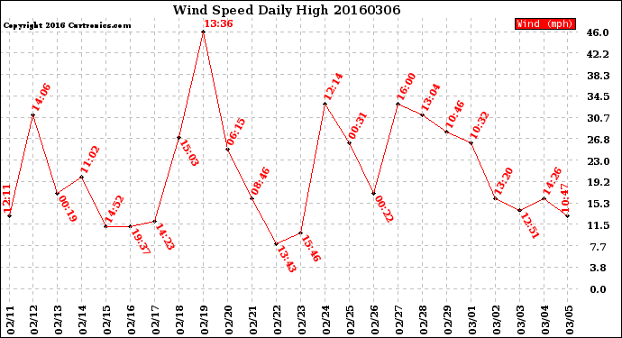 Milwaukee Weather Wind Speed<br>Daily High