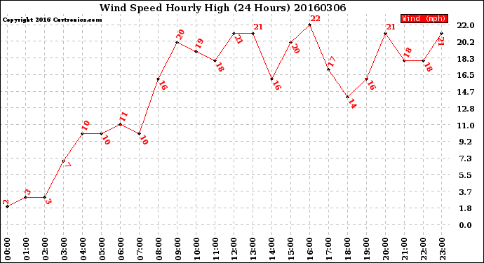 Milwaukee Weather Wind Speed<br>Hourly High<br>(24 Hours)