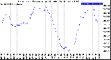 Milwaukee Weather Barometric Pressure<br>per Minute<br>(24 Hours)