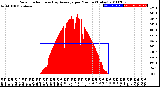 Milwaukee Weather Solar Radiation<br>& Day Average<br>per Minute<br>(Today)