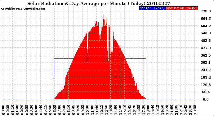 Milwaukee Weather Solar Radiation<br>& Day Average<br>per Minute<br>(Today)