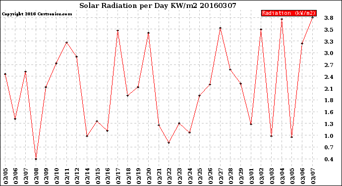 Milwaukee Weather Solar Radiation<br>per Day KW/m2