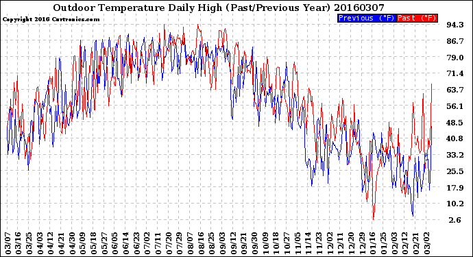 Milwaukee Weather Outdoor Temperature<br>Daily High<br>(Past/Previous Year)