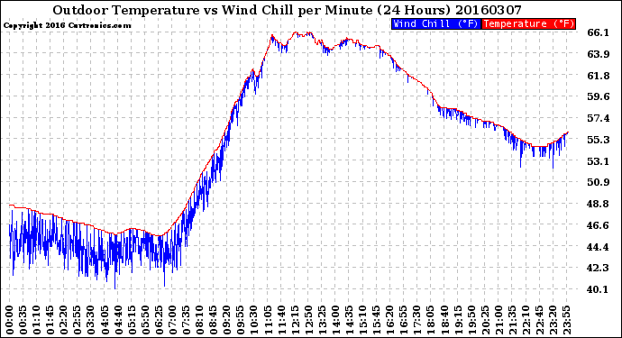 Milwaukee Weather Outdoor Temperature<br>vs Wind Chill<br>per Minute<br>(24 Hours)