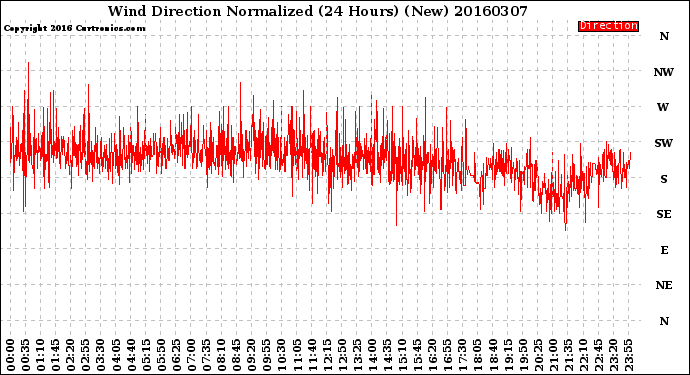 Milwaukee Weather Wind Direction<br>Normalized<br>(24 Hours) (New)