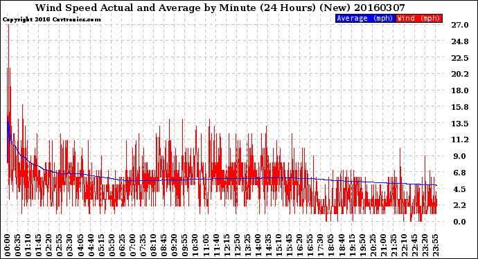 Milwaukee Weather Wind Speed<br>Actual and Average<br>by Minute<br>(24 Hours) (New)